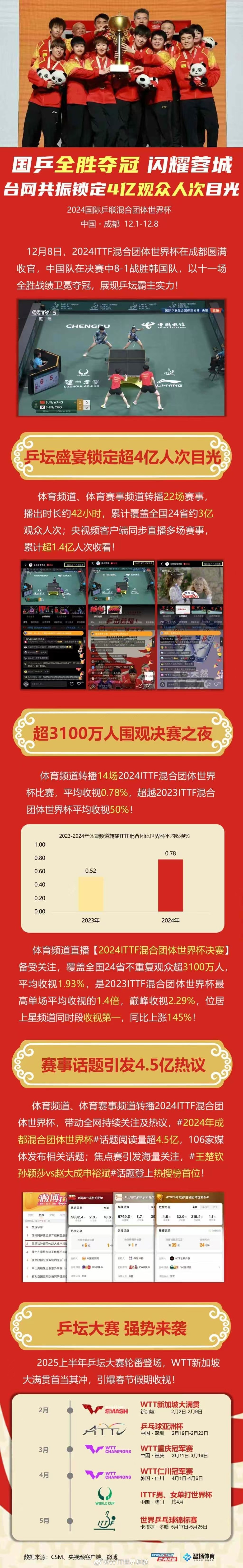 关于大赛中风头无两的球队再次登上巅峰，成为焦点的信息