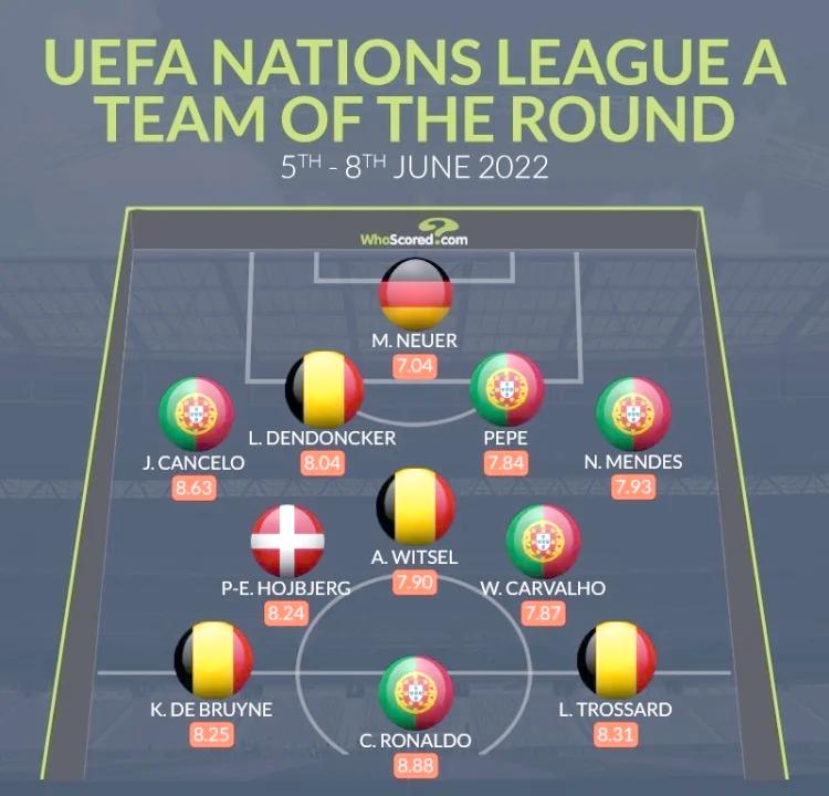 欧国联半决赛结果揭晓，剩下的四强各为谁？