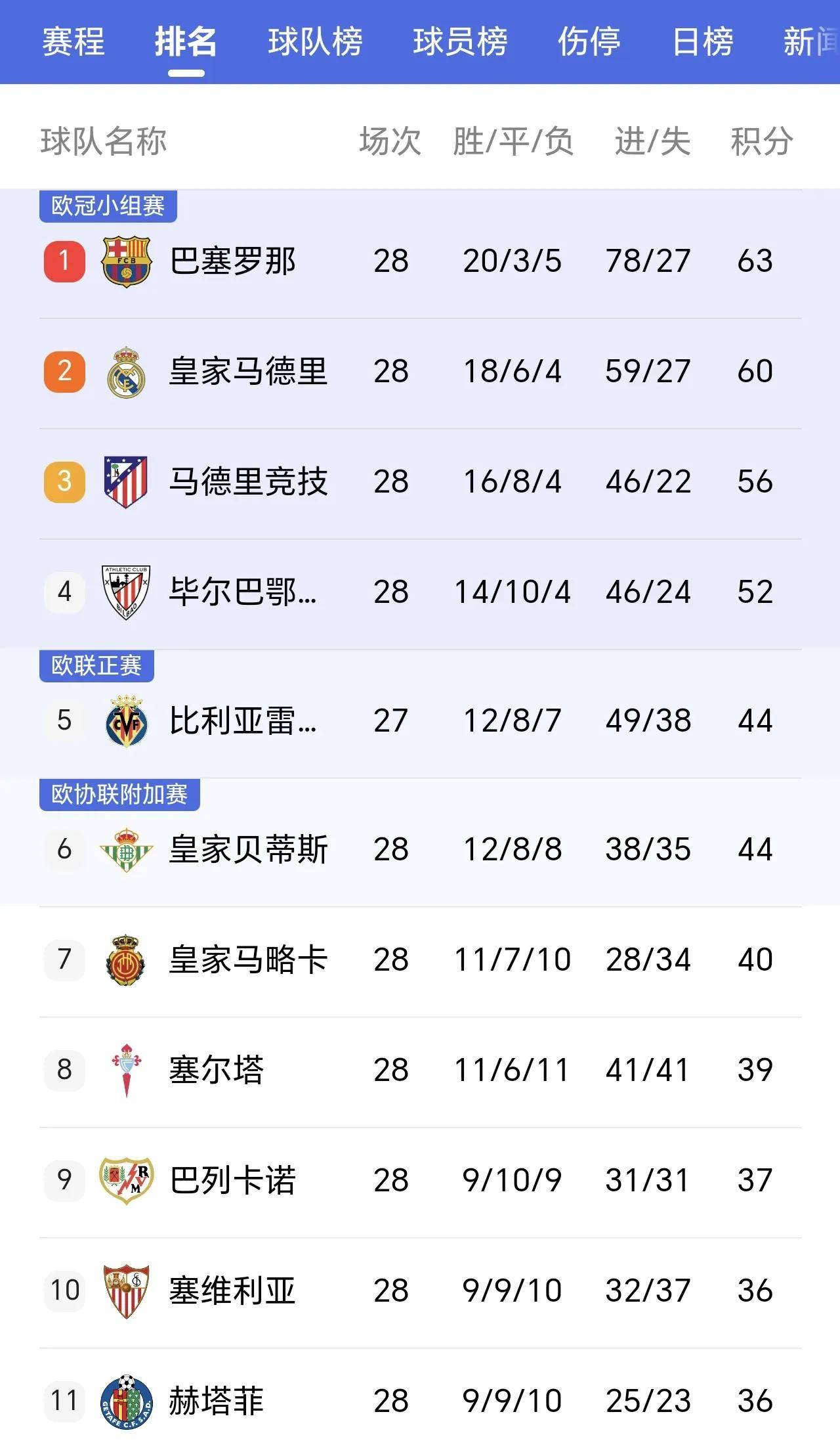 切尔西战平对手，积分榜上升